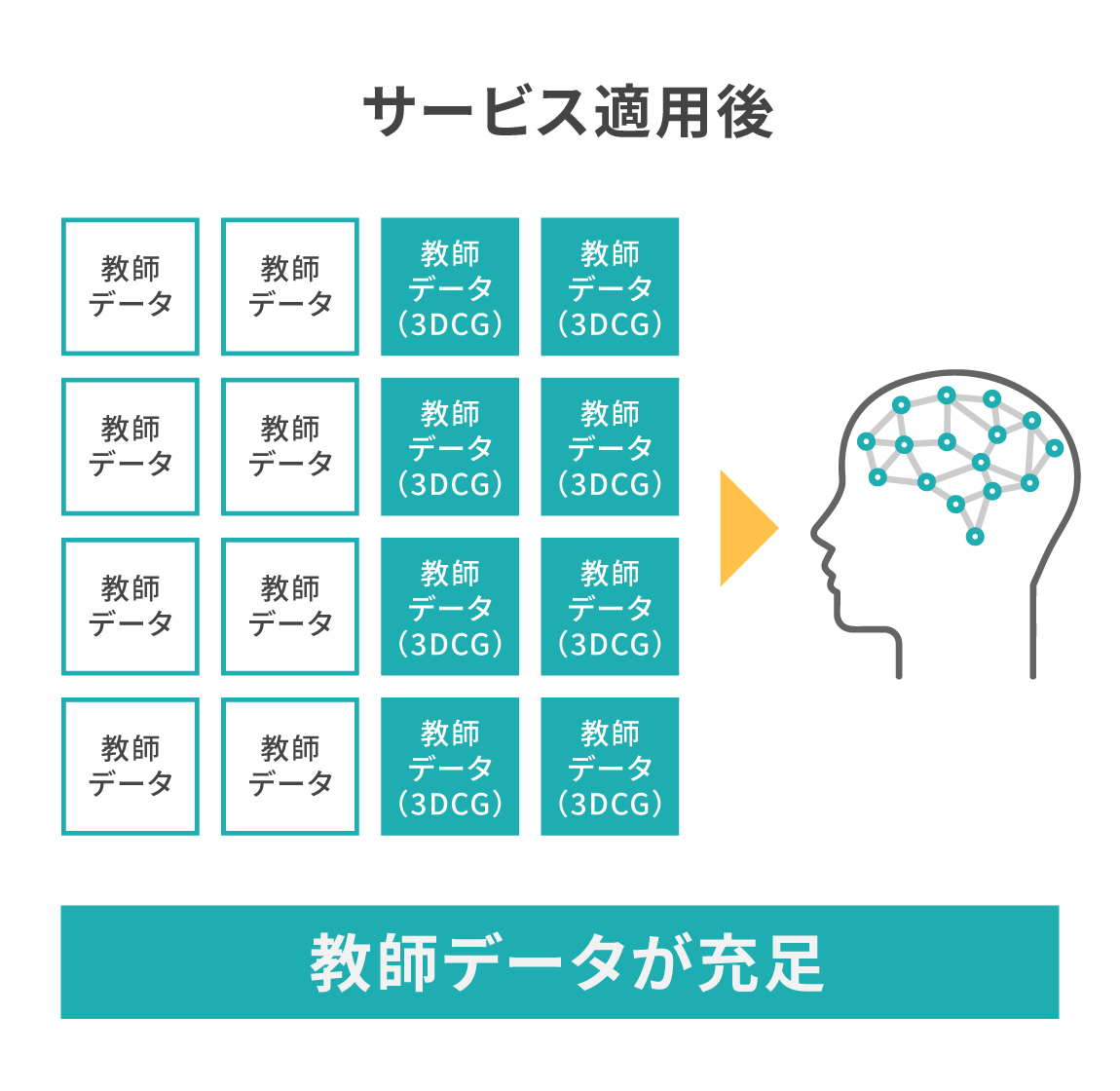 サービス適用後 教師データが充足