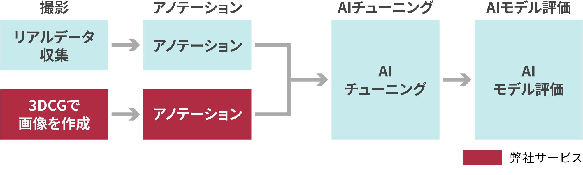 サービス範囲